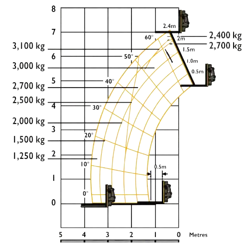 3T Telehandler Lifting Chart