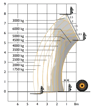 6T Telehandler Lifting Chart